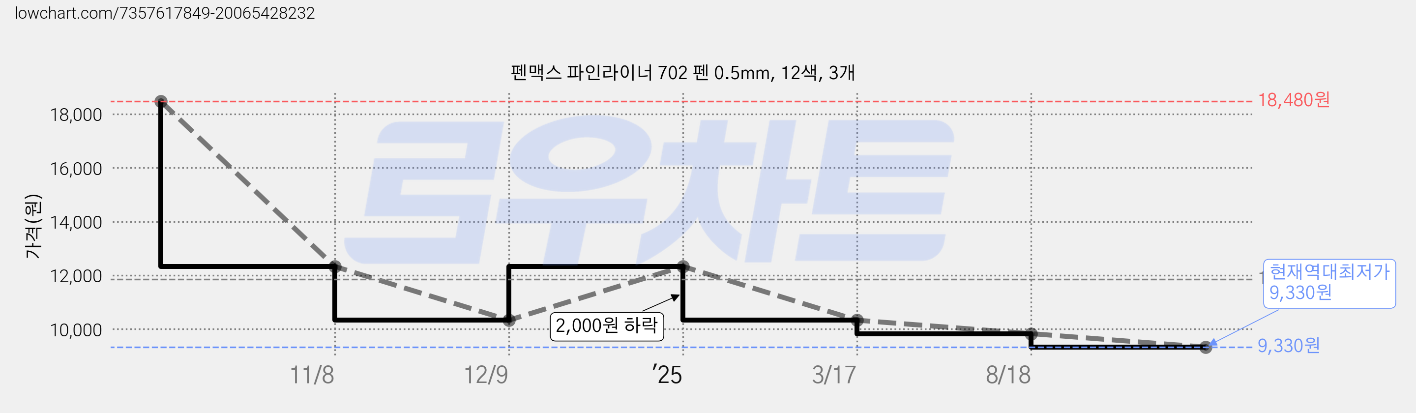 펜맥스 파인라이너 702 펜 0.5mm, 12색, 3개 가격 변동 차트, 현재가 9,330원, 역대최저가