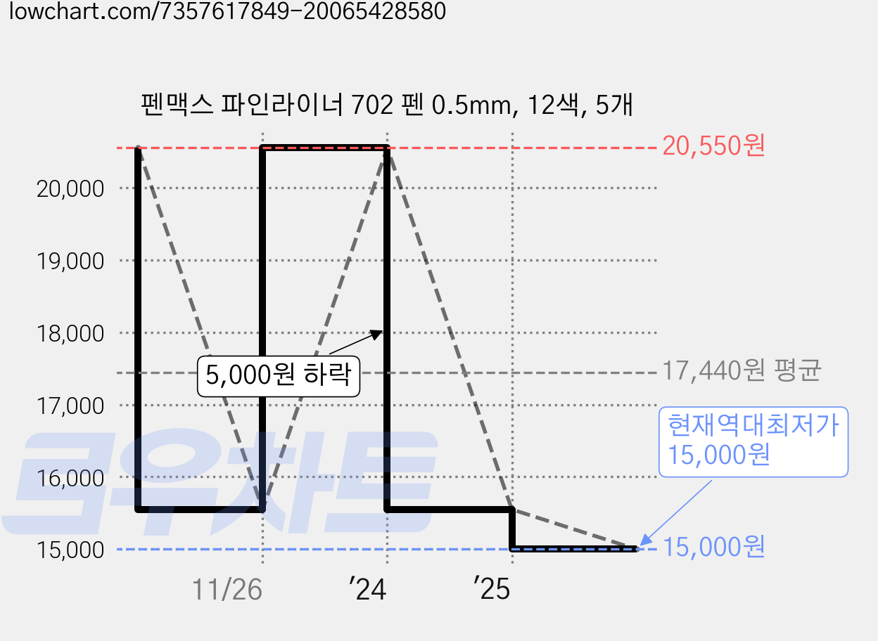 펜맥스 파인라이너 702 펜 0.5mm, 12색, 5개 가격 변동 차트, 현재가 15,000원, 역대최저가