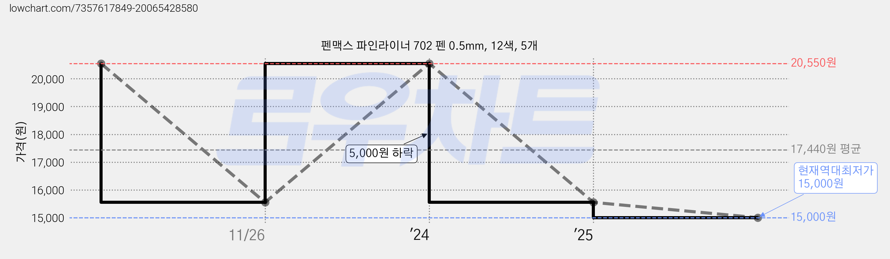 펜맥스 파인라이너 702 펜 0.5mm, 12색, 5개 가격 변동 차트, 현재가 15,000원, 역대최저가