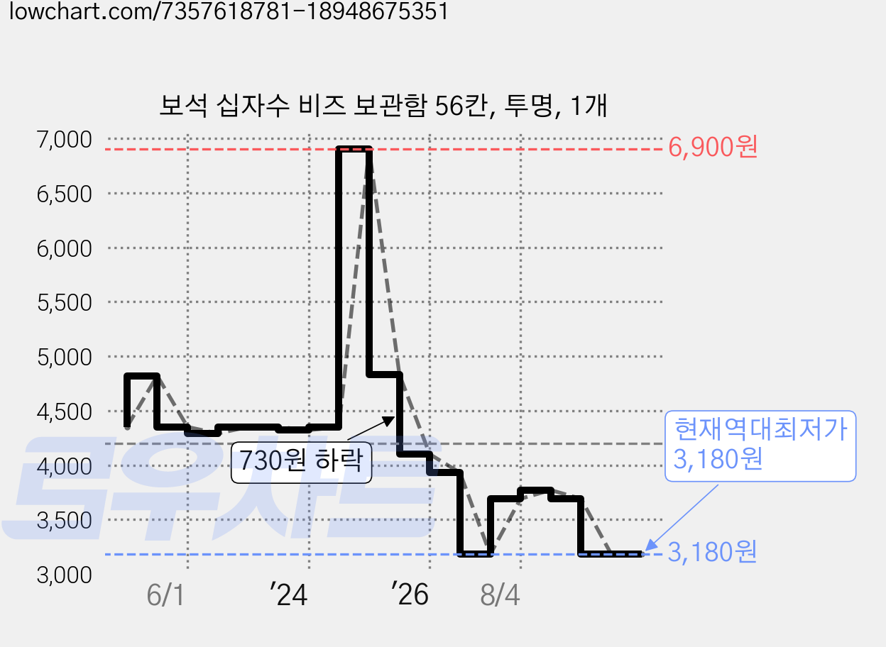 보석 십자수 비즈 보관함 56칸, 투명, 1개 가격 변동 차트, 현재가 3,180원, 역대최저가