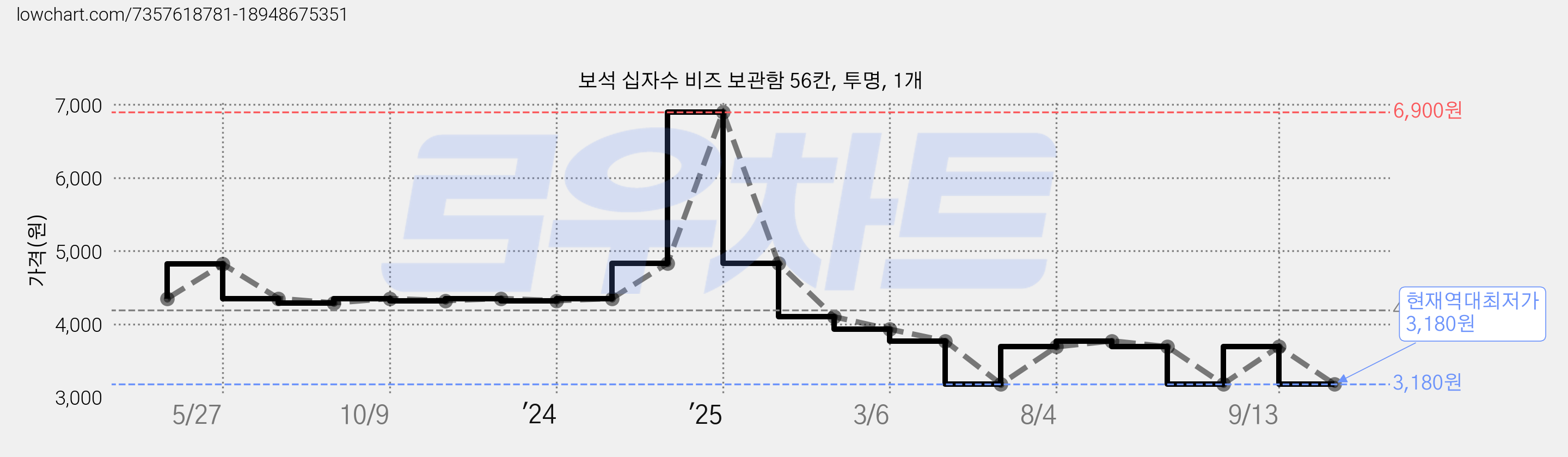 보석 십자수 비즈 보관함 56칸, 투명, 1개 가격 변동 차트, 현재가 3,180원, 역대최저가