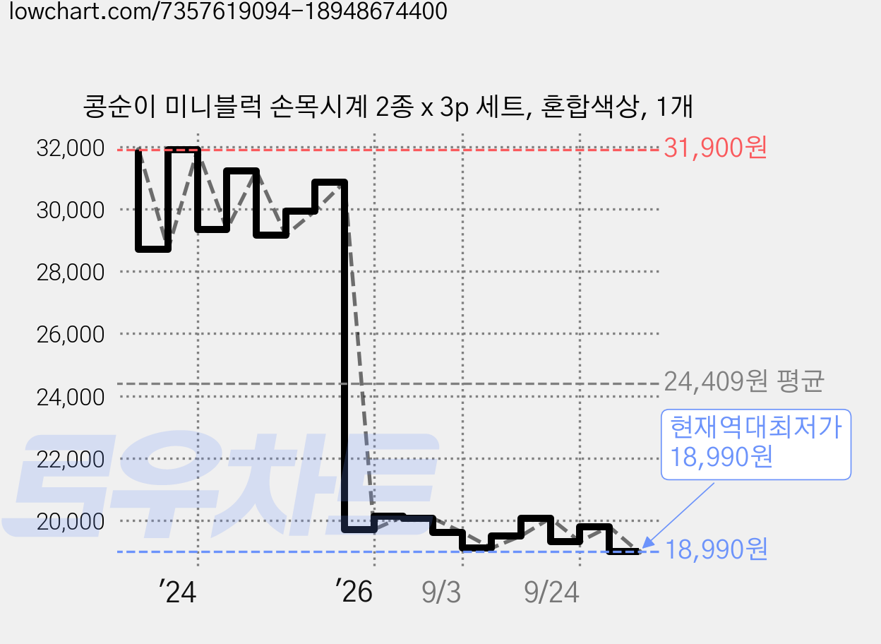 콩순이 미니블럭 손목시계 2종 x 3p 세트, 혼합색상, 1개 가격 변동 차트, 현재가 18,990원, 역대최저가