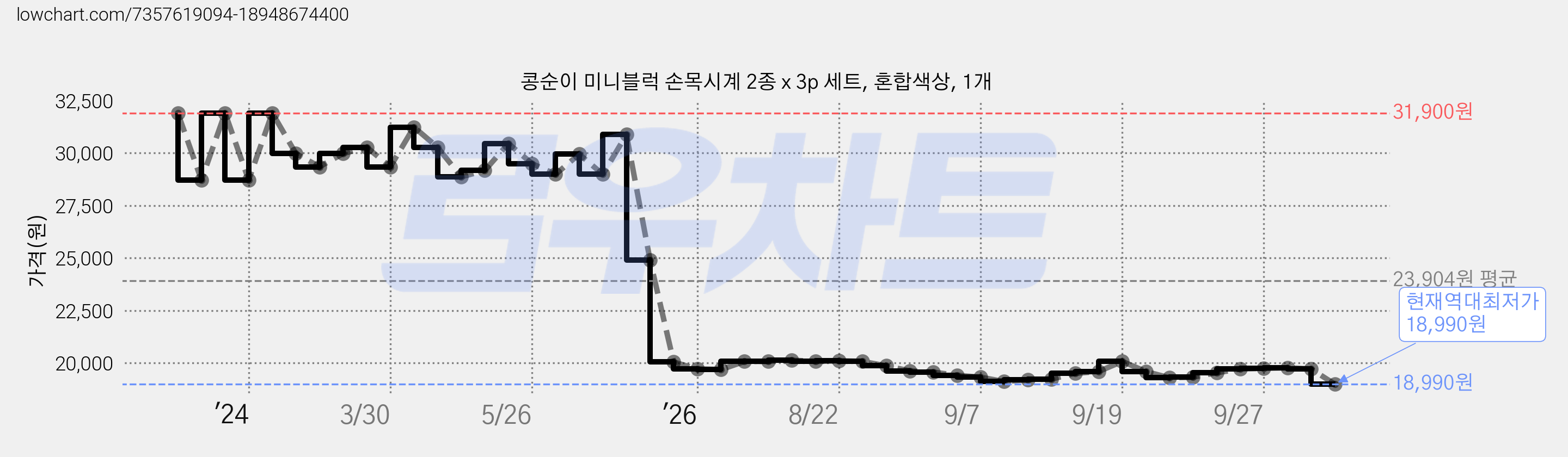 콩순이 미니블럭 손목시계 2종 x 3p 세트, 혼합색상, 1개 가격 변동 차트, 현재가 18,990원, 역대최저가