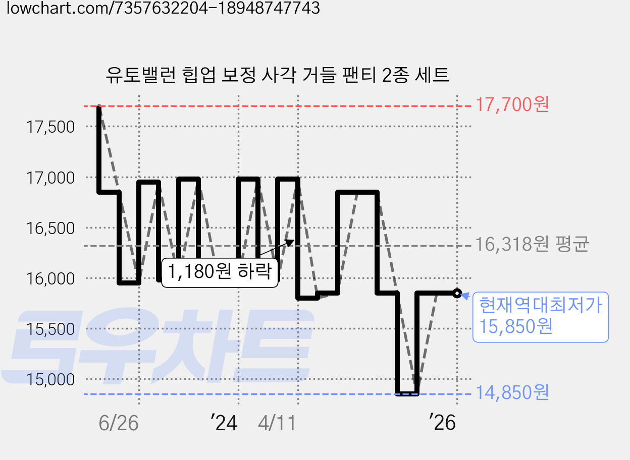 유토밸런 힙업 보정 사각 거들 팬티 2종 세트 가격 변동 차트, 현재가 15,850원, 역대최저가
