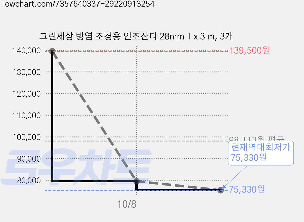 그린세상 방염 조경용 인조잔디 28mm 1 x 3 m, 3개 가격 변동 차트, 현재가 75,330원, 역대최저가