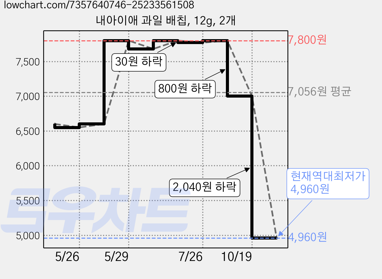 내아이애 과일 배칩, 12g, 2개 가격 변동 차트, 현재가 4,960원, 역대최저가
