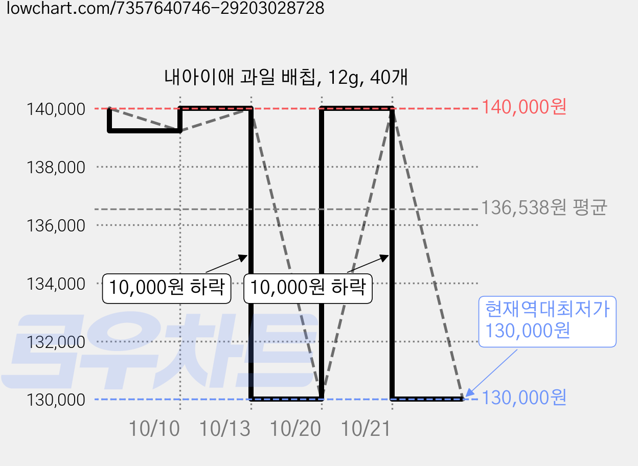 내아이애 과일 배칩, 12g, 40개 가격 변동 차트, 현재가 130,000원, 역대최저가
