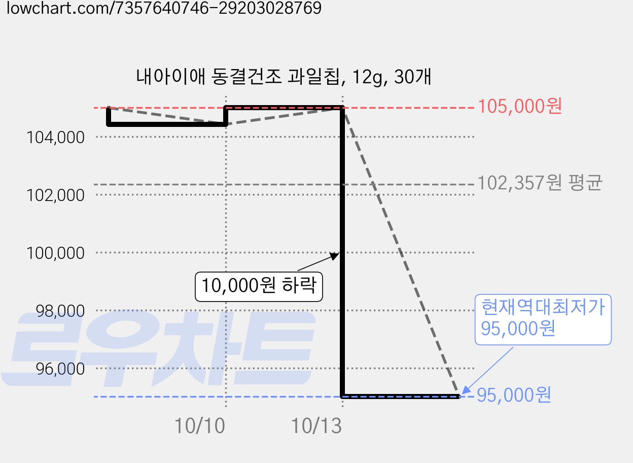 내아이애 동결건조 과일칩, 12g, 30개 가격 변동 차트, 현재가 95,000원, 역대최저가
