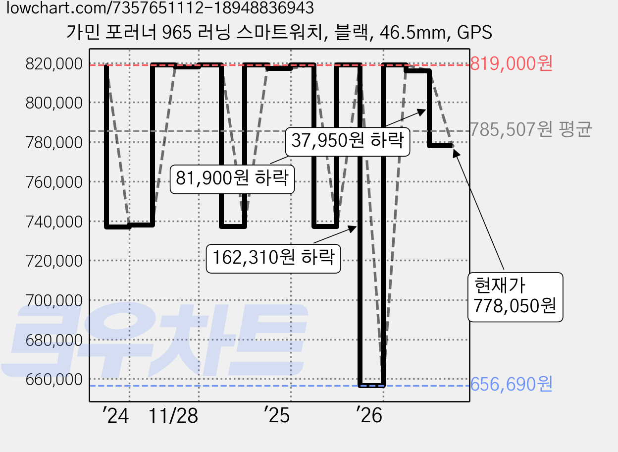 가민 포러너 965 러닝 스마트워치, 블랙, 46.5mm, GPS 가격 변동 차트, 현재가 778,050원, 관측 최저가 656,690원