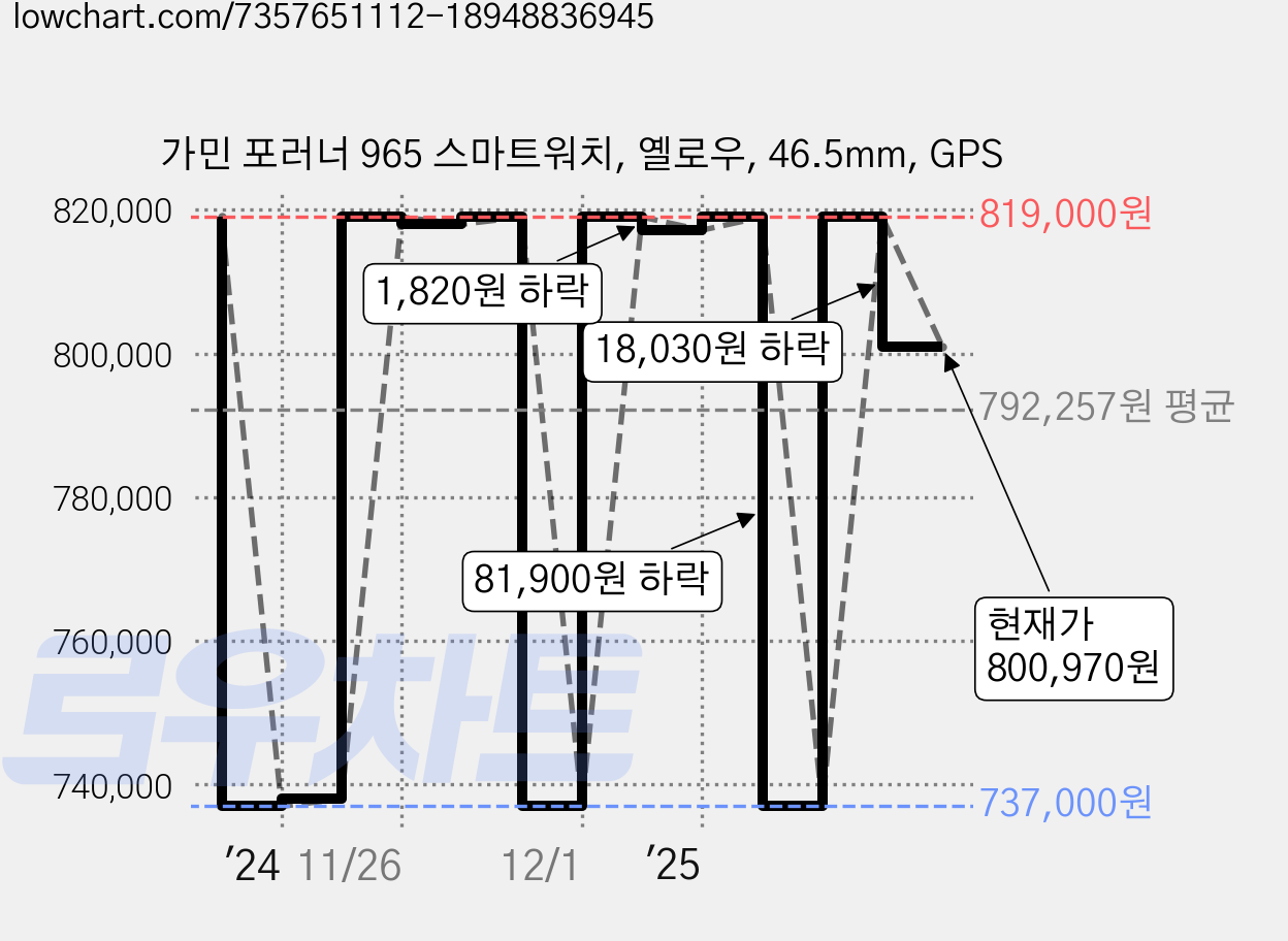 가민 포러너 965 스마트워치, 옐로우, 46.5mm, GPS 가격 변동 차트, 현재가 800,970원, 관측 최저가 737,000원