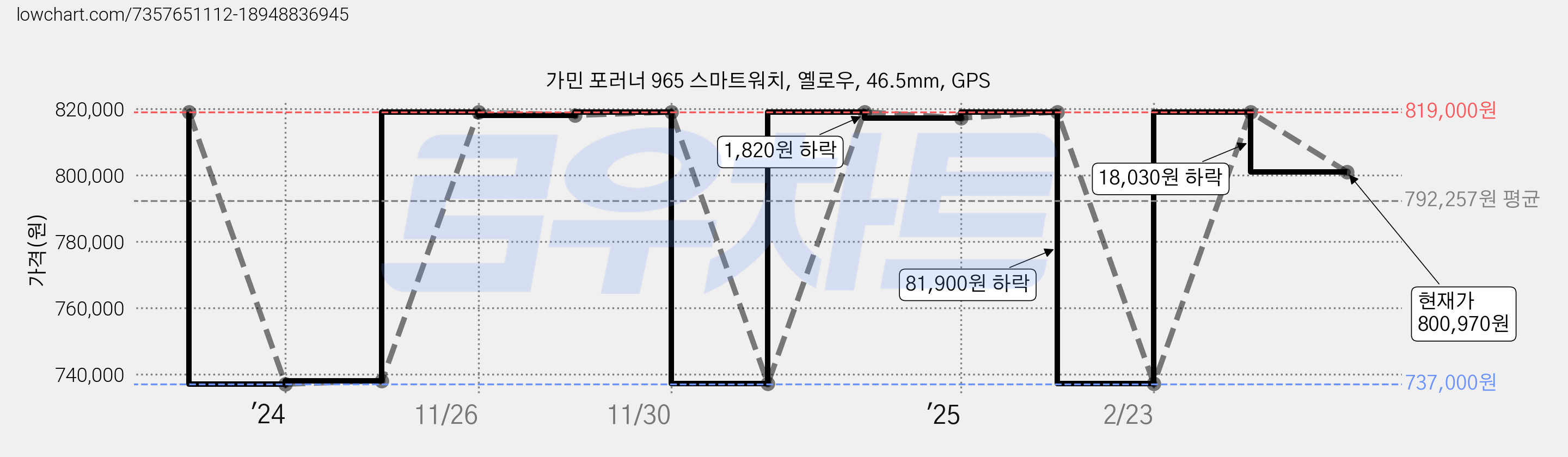 가민 포러너 965 스마트워치, 옐로우, 46.5mm, GPS 가격 변동 차트, 현재가 800,970원, 관측 최저가 737,000원
