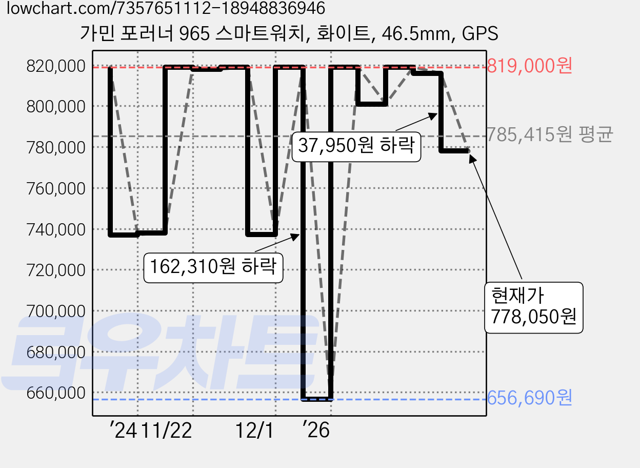 가민 포러너 965 스마트워치, 화이트, 46.5mm, GPS 가격 변동 차트, 현재가 778,050원, 관측 최저가 656,690원