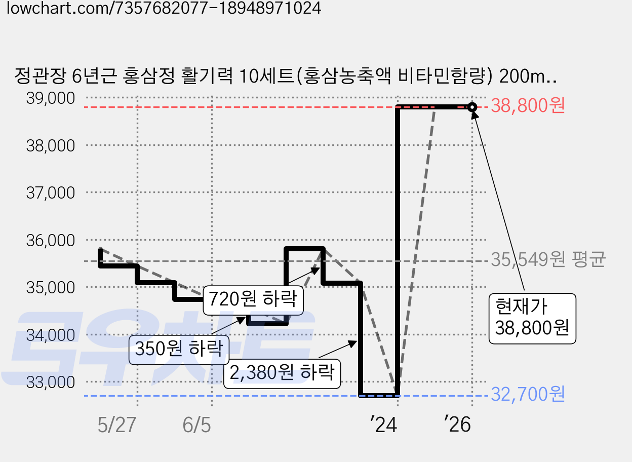 정관장 6년근 홍삼정 활기력 10세트(홍삼농축액 비타민함량) 200ml+쇼핑백 골프 여행 추석 설 명절 선물세트(보자기포함) 1개, 200ml, 1세트 가격 변동 차트, 현재가 38,800원, 관측 최저가 32,700원