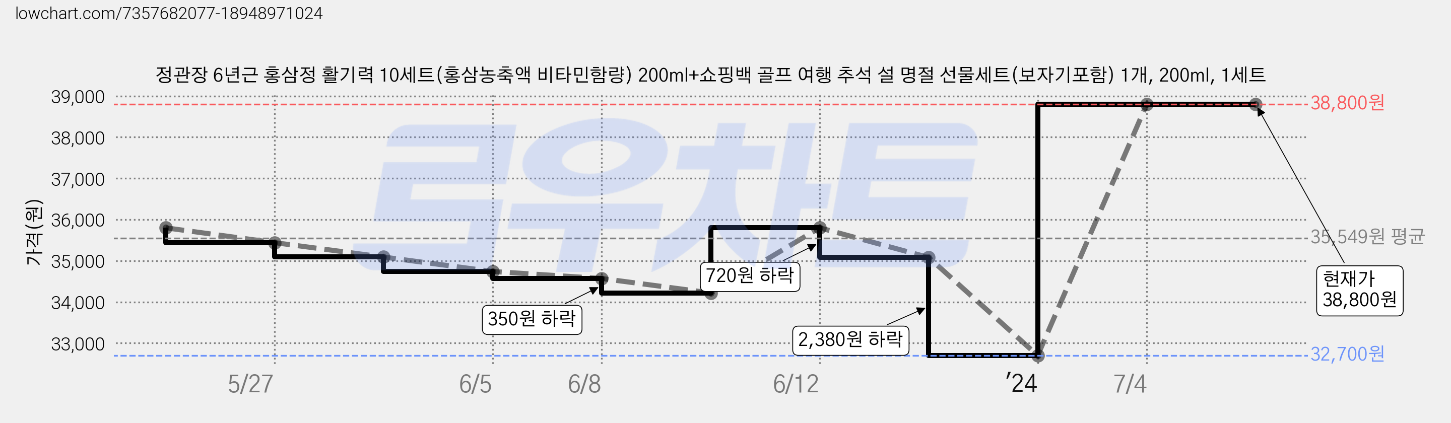 정관장 6년근 홍삼정 활기력 10세트(홍삼농축액 비타민함량) 200ml+쇼핑백 골프 여행 추석 설 명절 선물세트(보자기포함) 1개, 200ml, 1세트 가격 변동 차트, 현재가 38,800원, 관측 최저가 32,700원