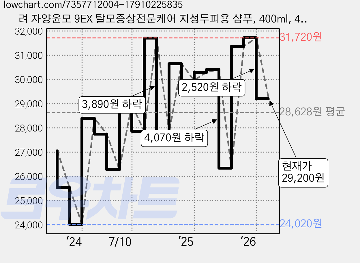 려 자양윤모 9EX 탈모증상전문케어 지성두피용 샴푸, 400ml, 4개 가격 변동 차트, 현재가 29,200원, 관측 최저가 24,020원