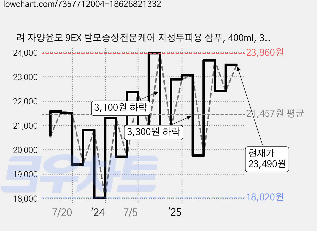 려 자양윤모 9EX 탈모증상전문케어 지성두피용 샴푸, 400ml, 3개 가격 변동 차트, 현재가 23,490원, 관측 최저가 18,020원