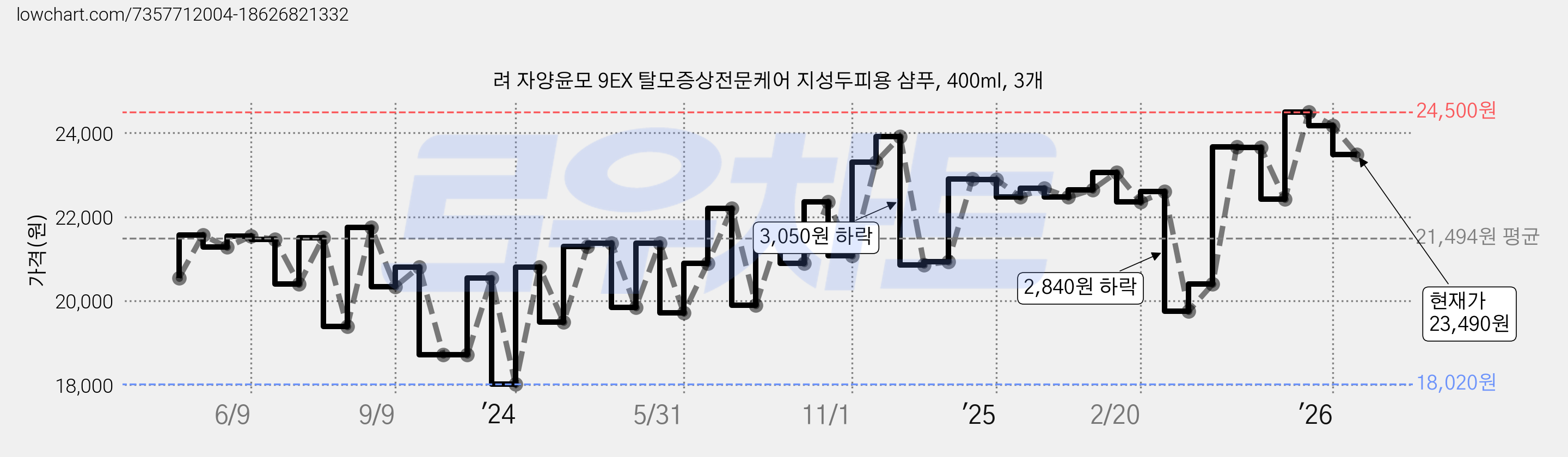 려 자양윤모 9EX 탈모증상전문케어 지성두피용 샴푸, 400ml, 3개 가격 변동 차트, 현재가 23,490원, 관측 최저가 18,020원