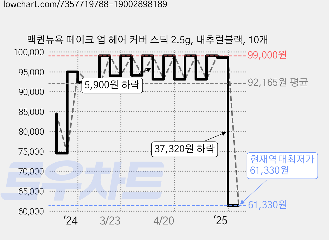 맥퀸뉴욕 페이크 업 헤어 커버 스틱 2.5g, 내추럴블랙, 10개 가격 변동 차트, 현재가 61,330원, 역대최저가