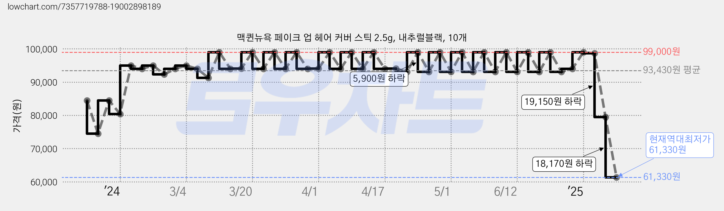 맥퀸뉴욕 페이크 업 헤어 커버 스틱 2.5g, 내추럴블랙, 10개 가격 변동 차트, 현재가 61,330원, 역대최저가