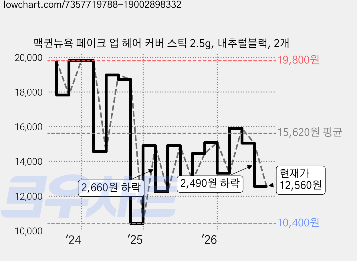 맥퀸뉴욕 페이크 업 헤어 커버 스틱 2.5g, 내추럴블랙, 2개 가격 변동 차트, 현재가 12,560원, 관측 최저가 10,400원