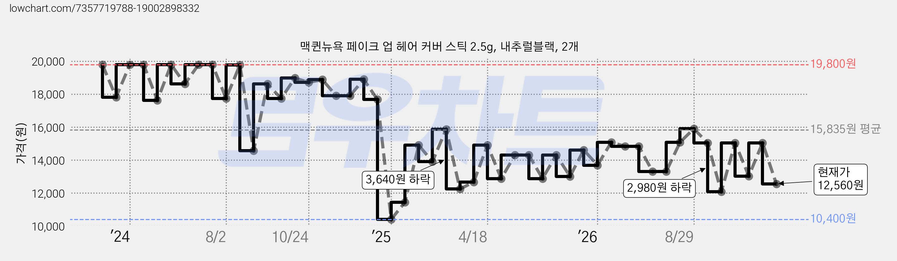 맥퀸뉴욕 페이크 업 헤어 커버 스틱 2.5g, 내추럴블랙, 2개 가격 변동 차트, 현재가 12,560원, 관측 최저가 10,400원