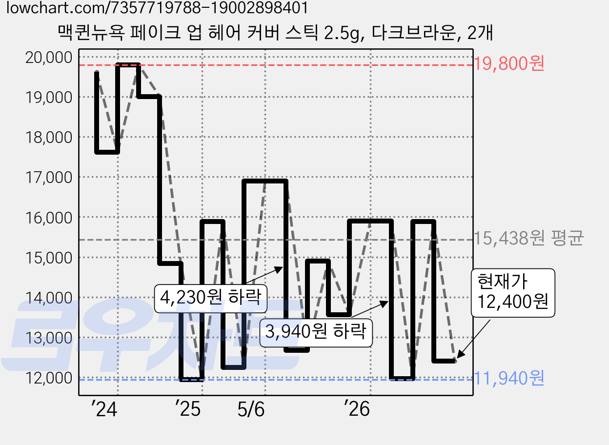 맥퀸뉴욕 페이크 업 헤어 커버 스틱 2.5g, 다크브라운, 2개 가격 변동 차트, 현재가 12,400원, 관측 최저가 11,940원