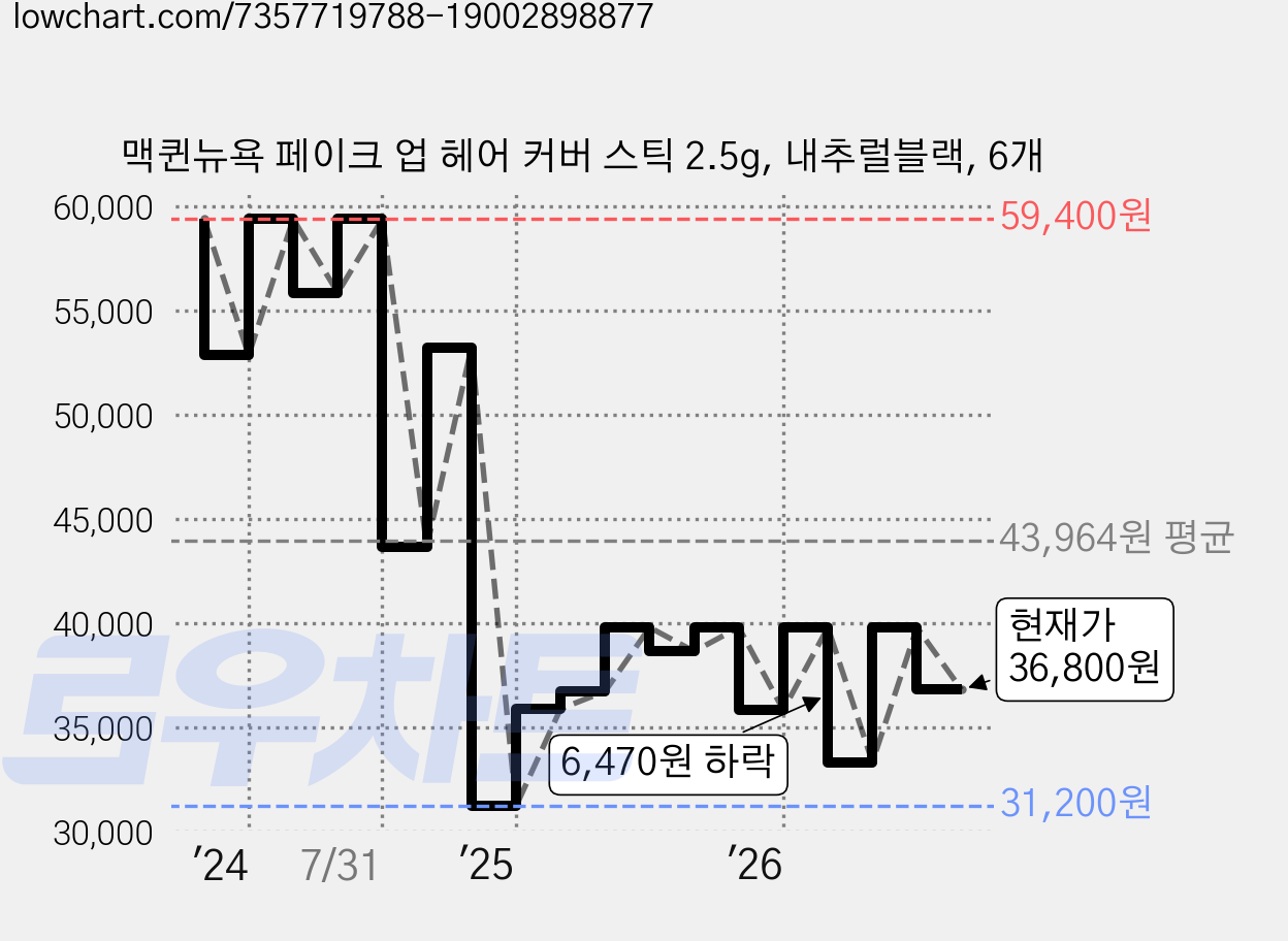 맥퀸뉴욕 페이크 업 헤어 커버 스틱 2.5g, 내추럴블랙, 6개 가격 변동 차트, 현재가 36,800원, 관측 최저가 31,200원