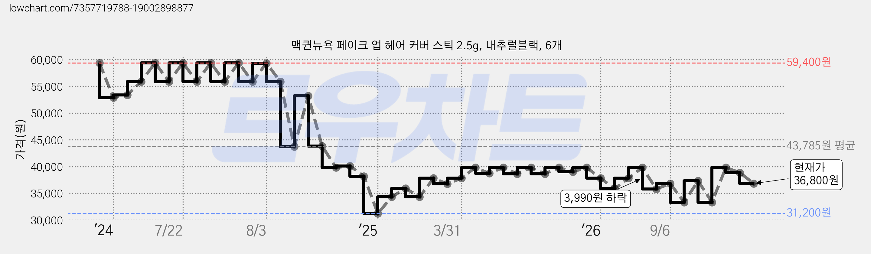 맥퀸뉴욕 페이크 업 헤어 커버 스틱 2.5g, 내추럴블랙, 6개 가격 변동 차트, 현재가 36,800원, 관측 최저가 31,200원