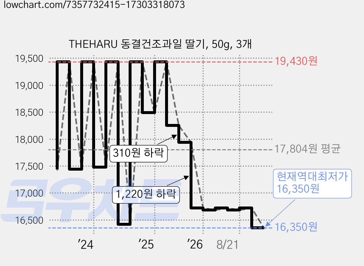 THEHARU 동결건조과일 딸기, 50g, 3개 가격 변동 차트, 현재가 16,350원, 역대최저가