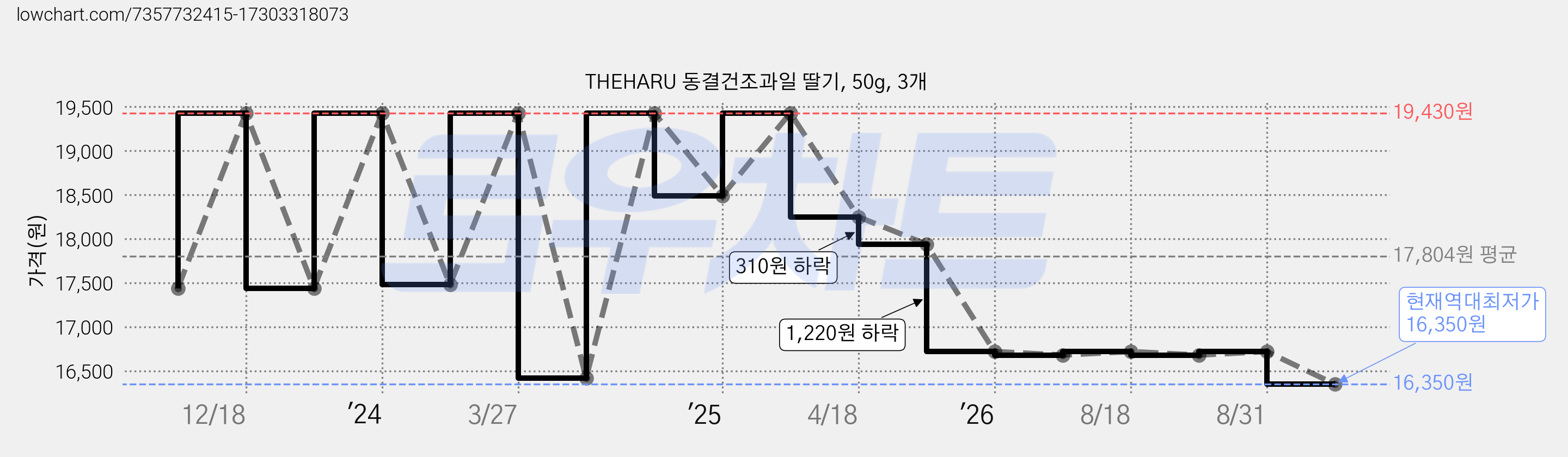 THEHARU 동결건조과일 딸기, 50g, 3개 가격 변동 차트, 현재가 16,350원, 역대최저가