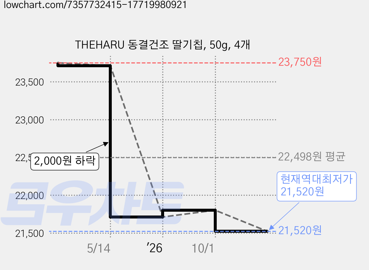 THEHARU 동결건조 딸기칩, 50g, 4개 가격 변동 차트, 현재가 21,520원, 역대최저가