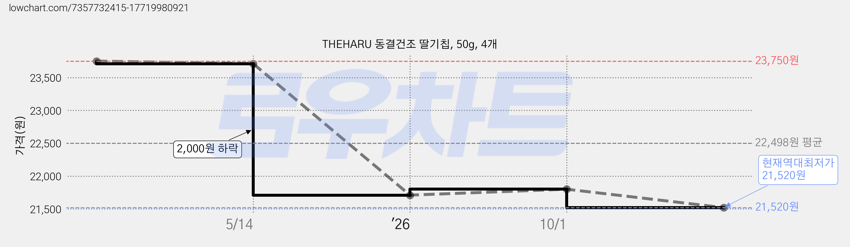 THEHARU 동결건조 딸기칩, 50g, 4개 가격 변동 차트, 현재가 21,520원, 역대최저가