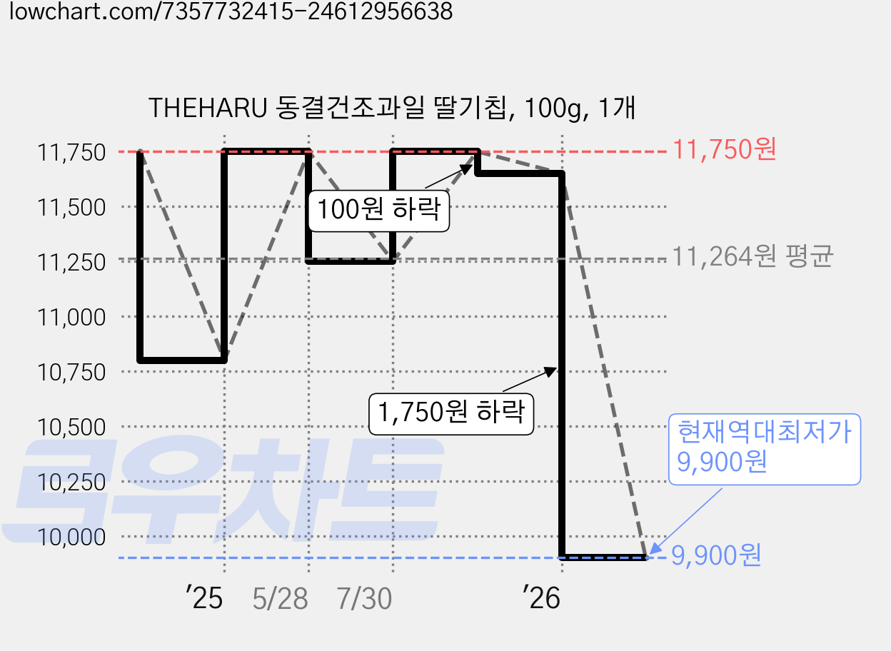 THEHARU 동결건조과일 딸기칩, 100g, 1개 가격 변동 차트, 현재가 9,900원, 역대최저가