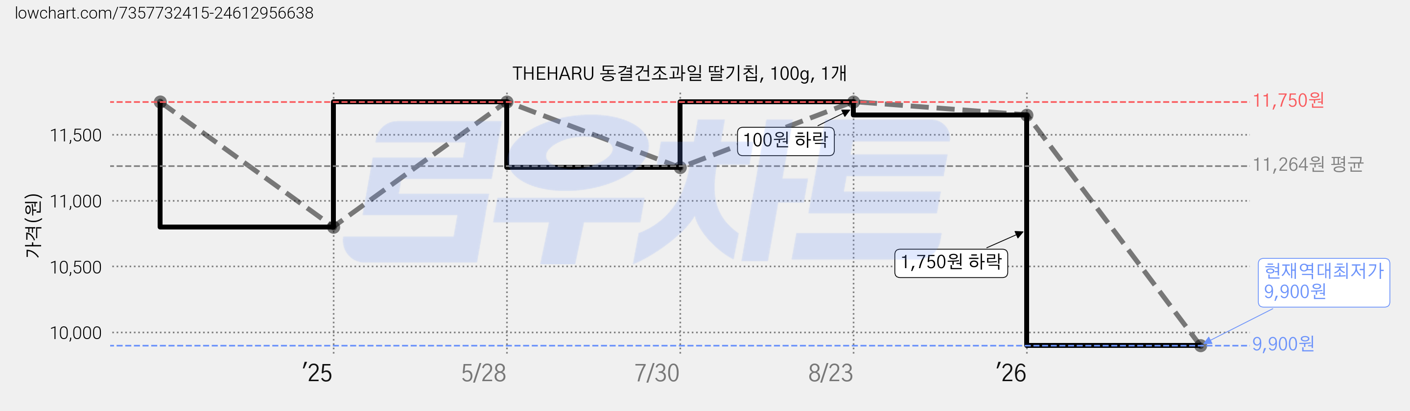 THEHARU 동결건조과일 딸기칩, 100g, 1개 가격 변동 차트, 현재가 9,900원, 역대최저가