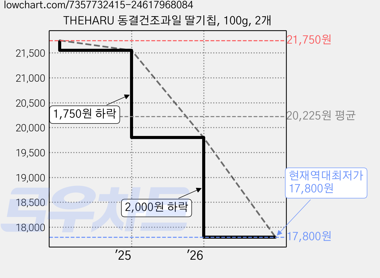 THEHARU 동결건조과일 딸기칩, 100g, 2개 가격 변동 차트, 현재가 17,800원, 역대최저가