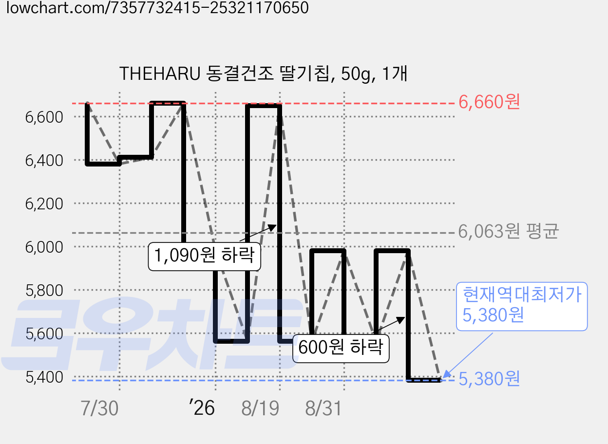 THEHARU 동결건조 딸기칩, 50g, 1개 가격 변동 차트, 현재가 5,380원, 역대최저가