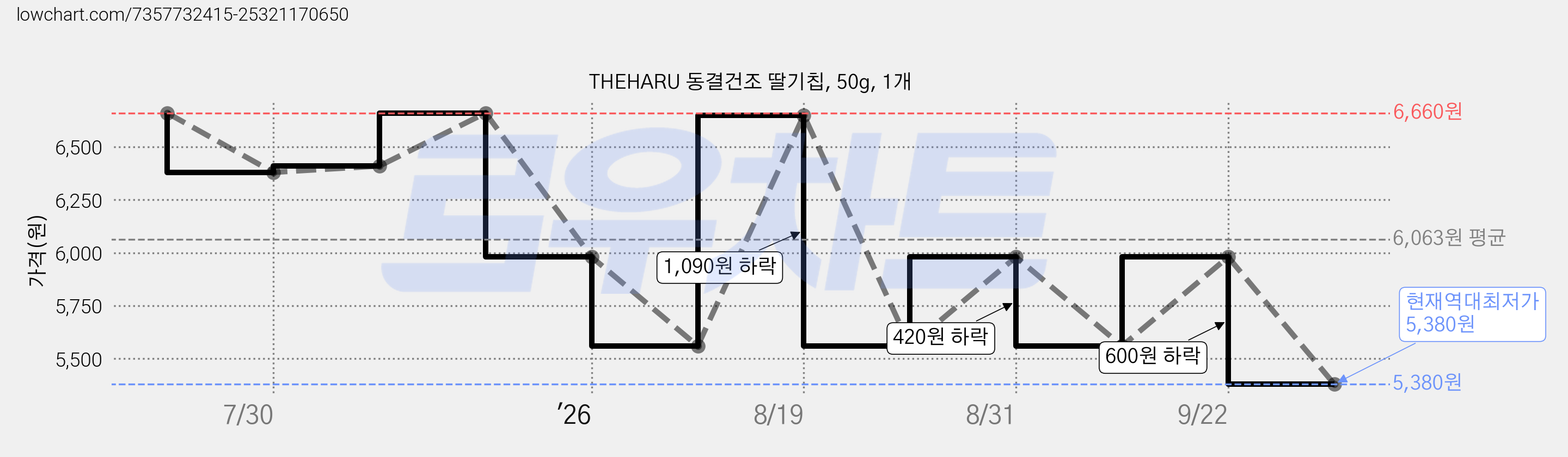 THEHARU 동결건조 딸기칩, 50g, 1개 가격 변동 차트, 현재가 5,380원, 역대최저가