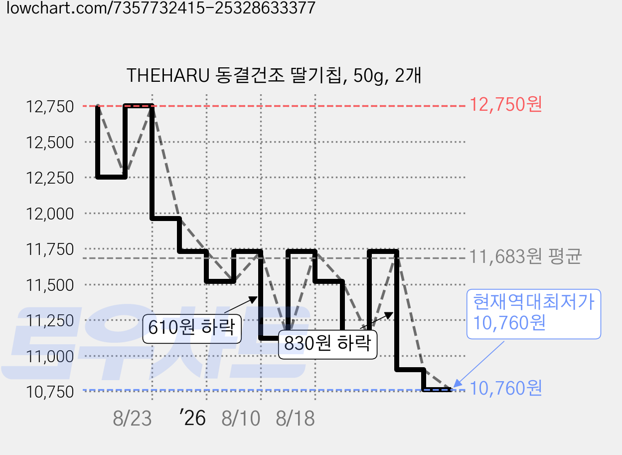 THEHARU 동결건조 딸기칩, 50g, 2개 가격 변동 차트, 현재가 10,760원, 역대최저가