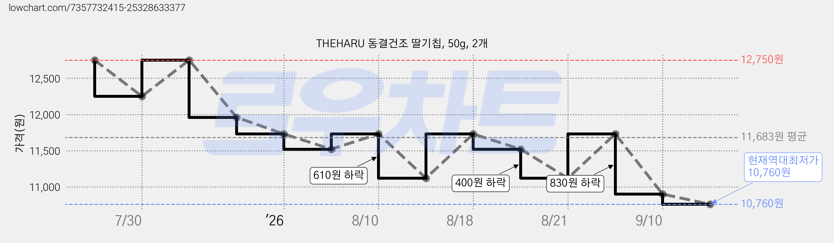 THEHARU 동결건조 딸기칩, 50g, 2개 가격 변동 차트, 현재가 10,760원, 역대최저가