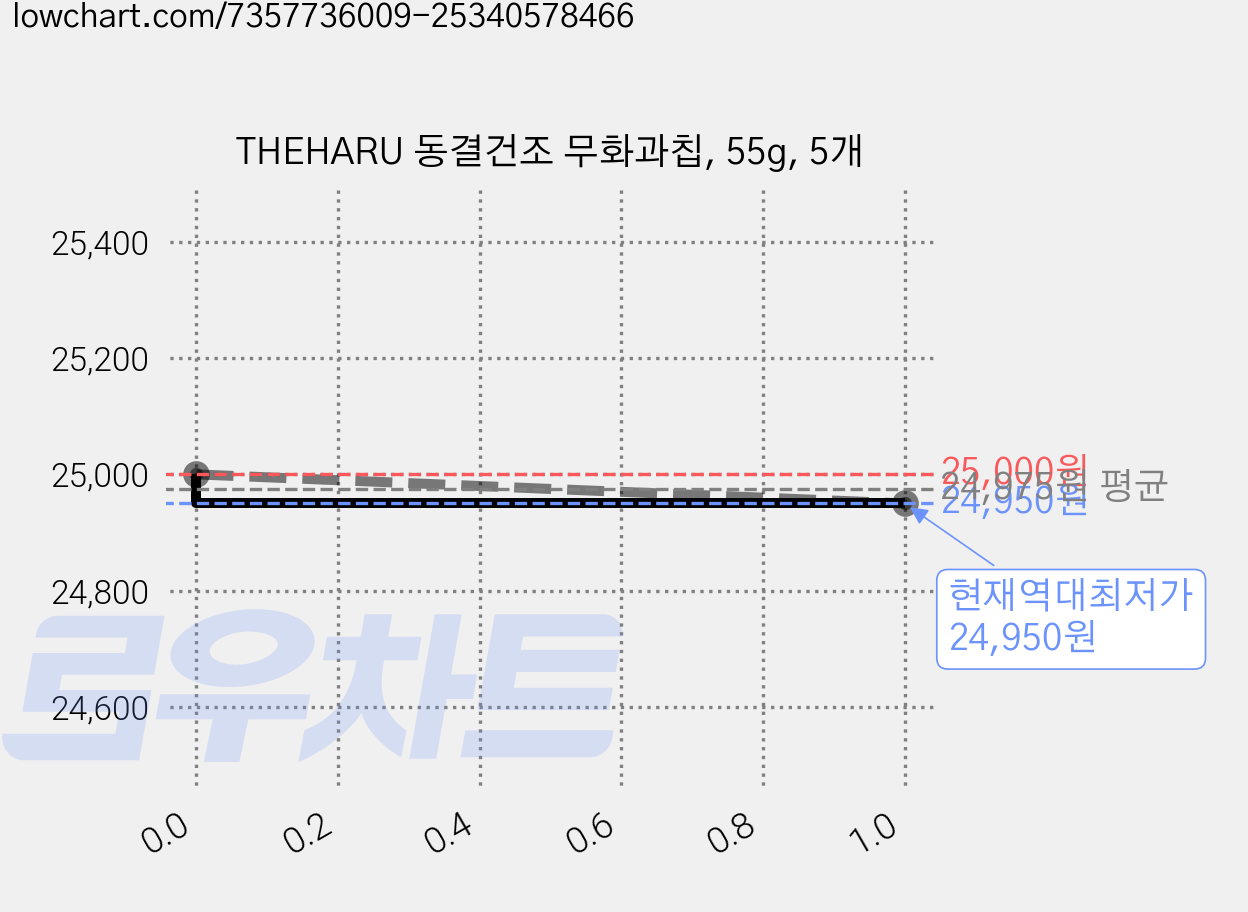 THEHARU 동결건조 무화과칩, 55g, 5개 가격 변동 차트, 현재가 24,950원, 역대최저가