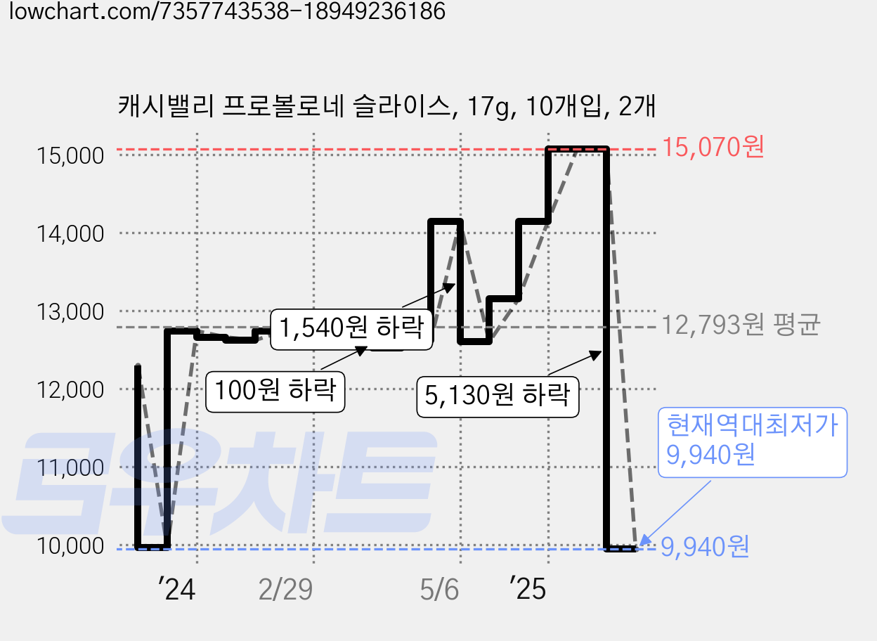 캐시밸리 프로볼로네 슬라이스, 17g, 10개입, 2개 가격 변동 차트, 현재가 9,940원, 역대최저가