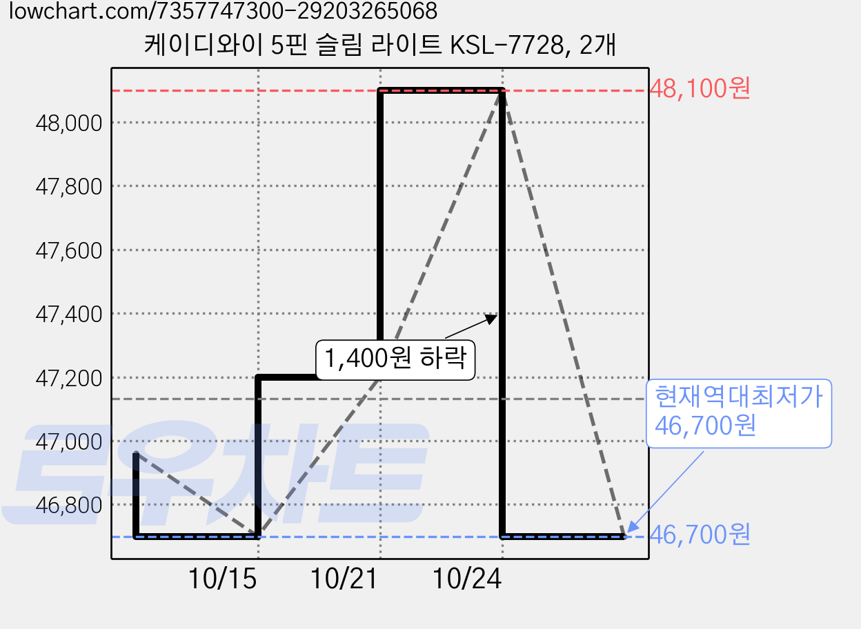 케이디와이 5핀 슬림 라이트 KSL-7728, 2개 가격 변동 차트, 현재가 46,700원, 역대최저가