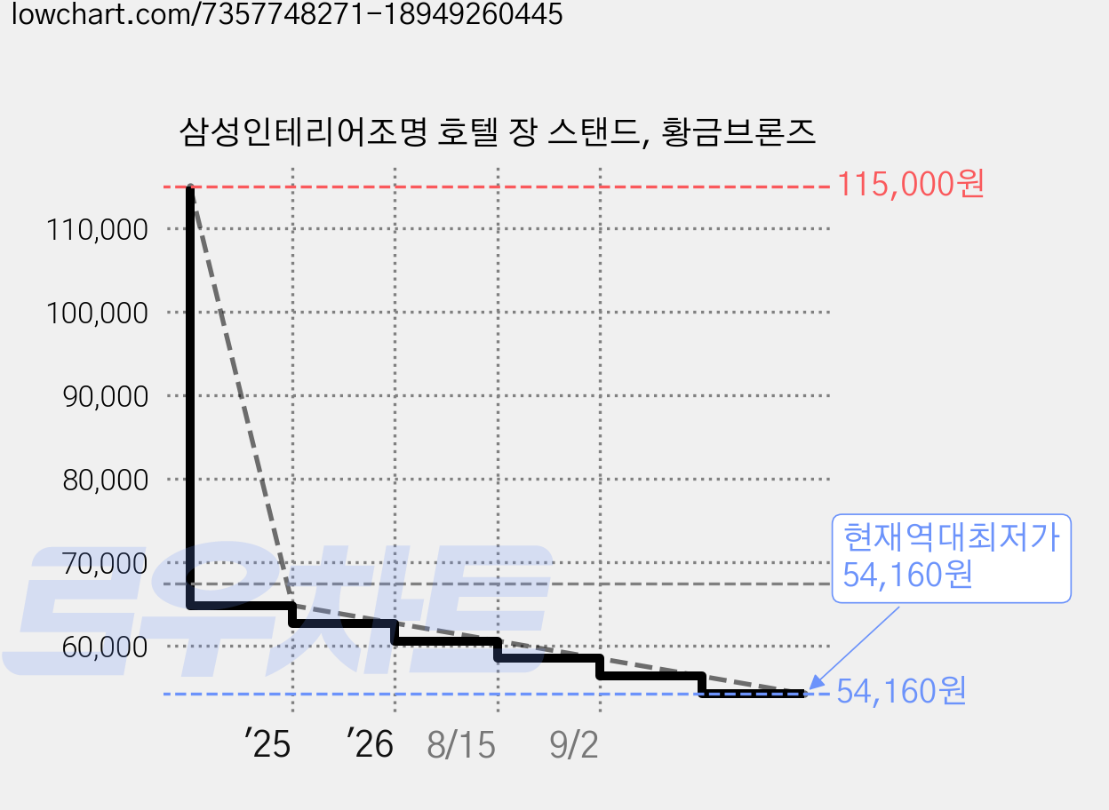 삼성인테리어조명 호텔 장 스탠드, 황금브론즈 가격 변동 차트, 현재가 54,160원, 역대최저가