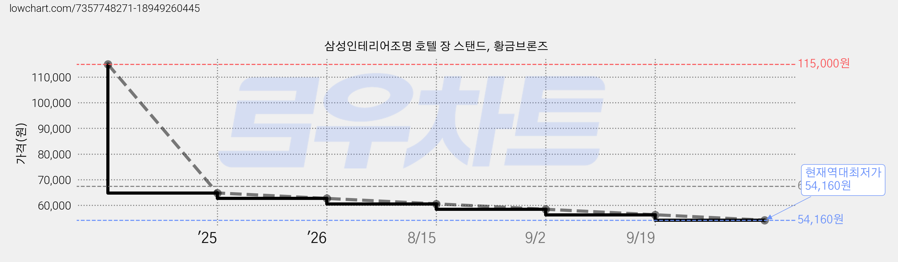 삼성인테리어조명 호텔 장 스탠드, 황금브론즈 가격 변동 차트, 현재가 54,160원, 역대최저가