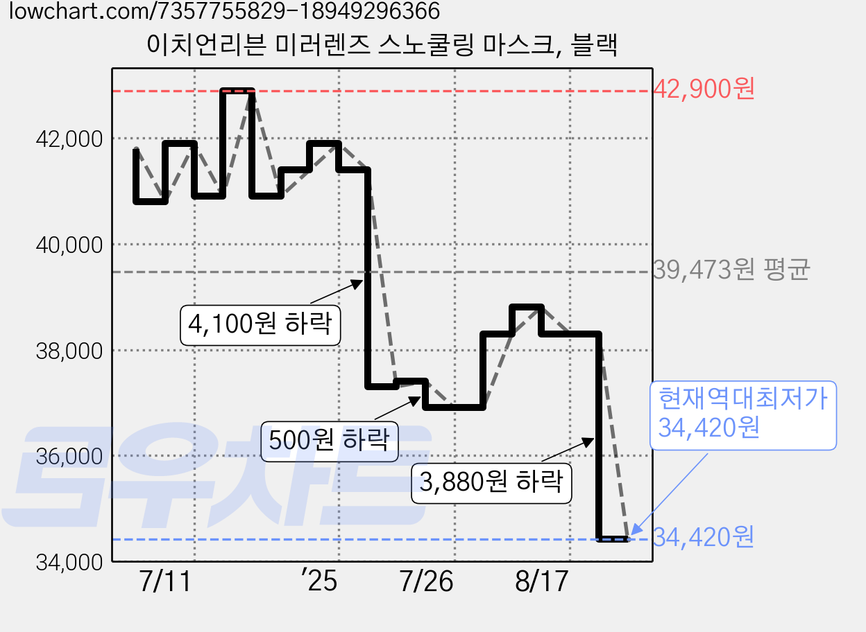 이치언리븐 미러렌즈 스노쿨링 마스크, 블랙 가격 변동 차트, 현재가 34,420원, 역대최저가