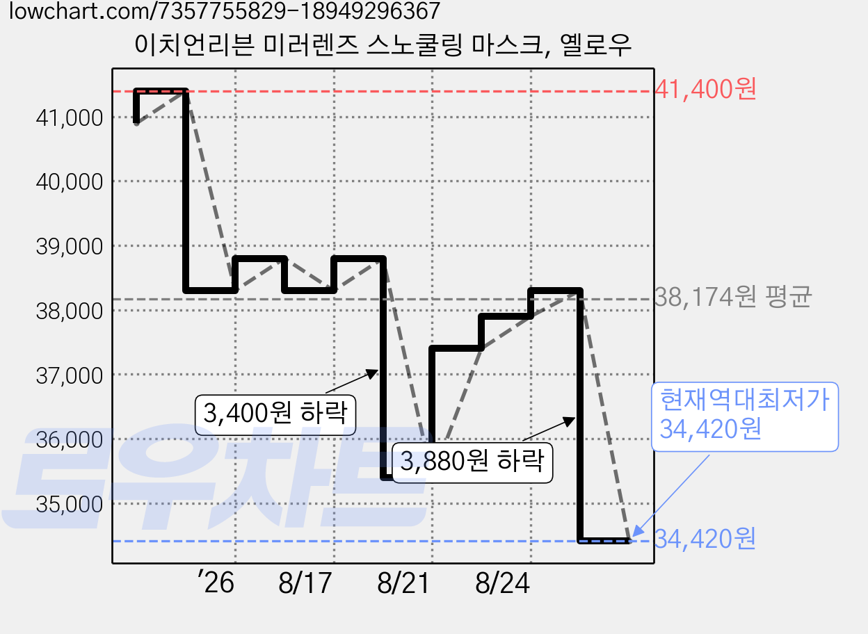 이치언리븐 미러렌즈 스노쿨링 마스크, 옐로우 가격 변동 차트, 현재가 34,420원, 역대최저가