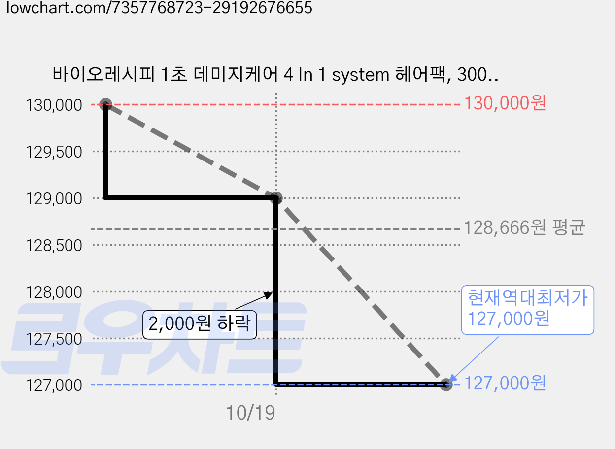 바이오레시피 1초 데미지케어 4 In 1 system 헤어팩, 300g, 4개 가격 변동 차트, 현재가 127,000원, 역대최저가