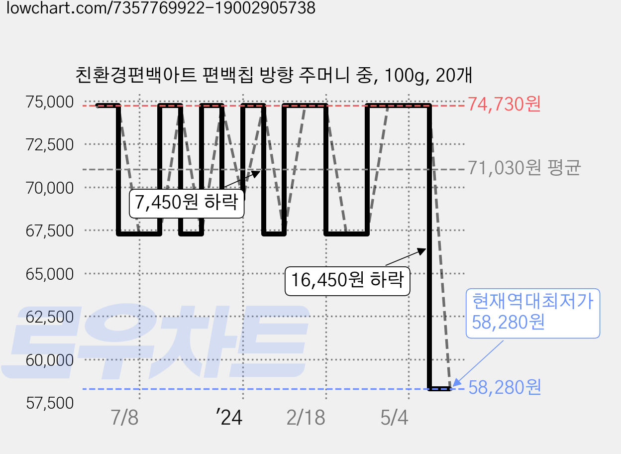친환경편백아트 편백칩 방향 주머니 중, 100g, 20개 가격 변동 차트, 현재가 58,280원, 역대최저가