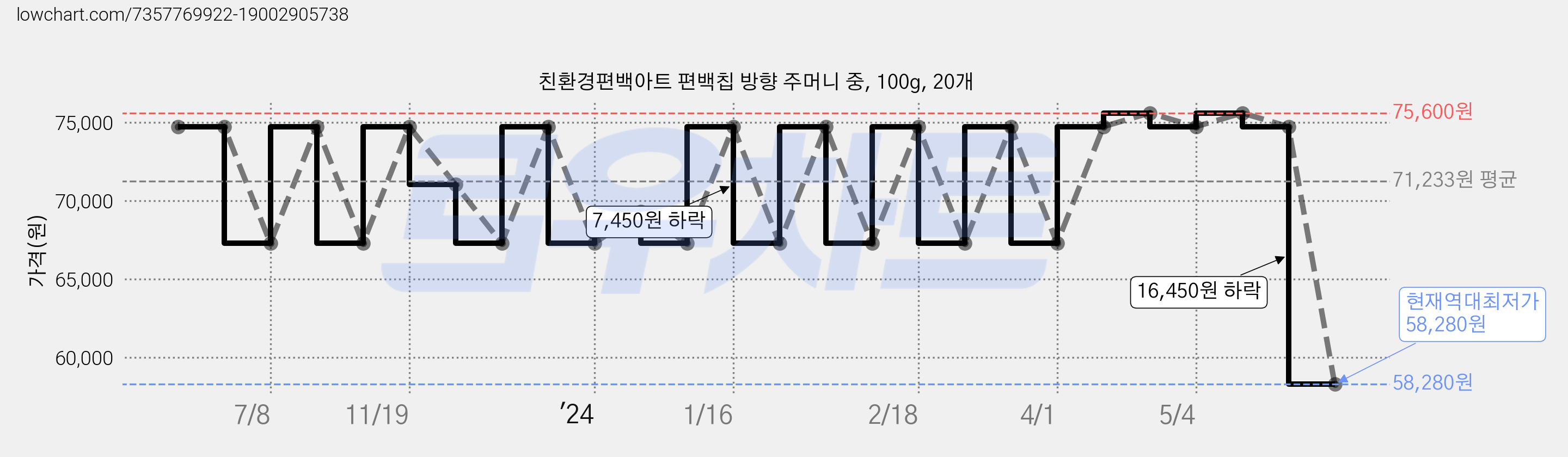 친환경편백아트 편백칩 방향 주머니 중, 100g, 20개 가격 변동 차트, 현재가 58,280원, 역대최저가