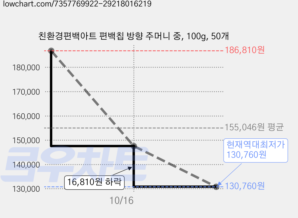 친환경편백아트 편백칩 방향 주머니 중, 100g, 50개 가격 변동 차트, 현재가 130,760원, 역대최저가